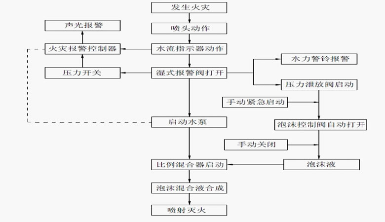 泡沫滅火裝置的安裝保養(yǎng)和注意事項 泡沫滅火裝置的安裝保養(yǎng)和注意事項